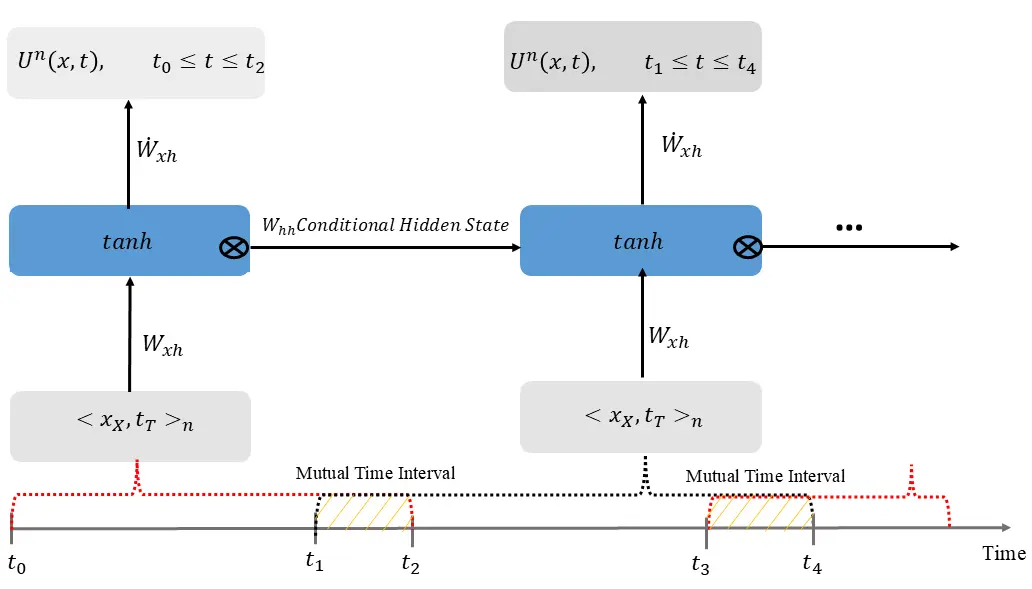 Redesigning RNNs for Fully Physics-Informed Loss Function