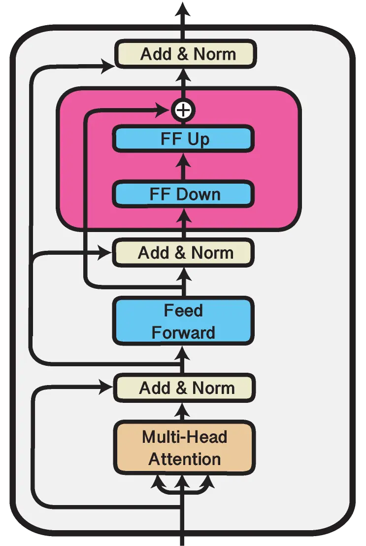 Adapter for fine tuning LLM