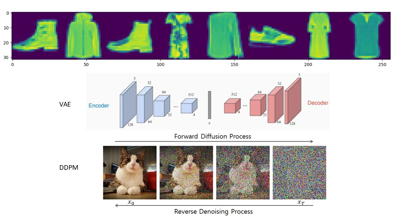 Image Generation using Generative Models