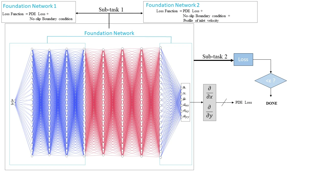 Enhancing Convergence Speed of PINN